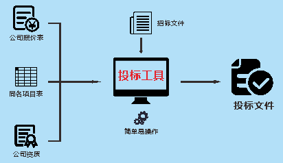 譜標(biāo)投標(biāo)工具的使用方法