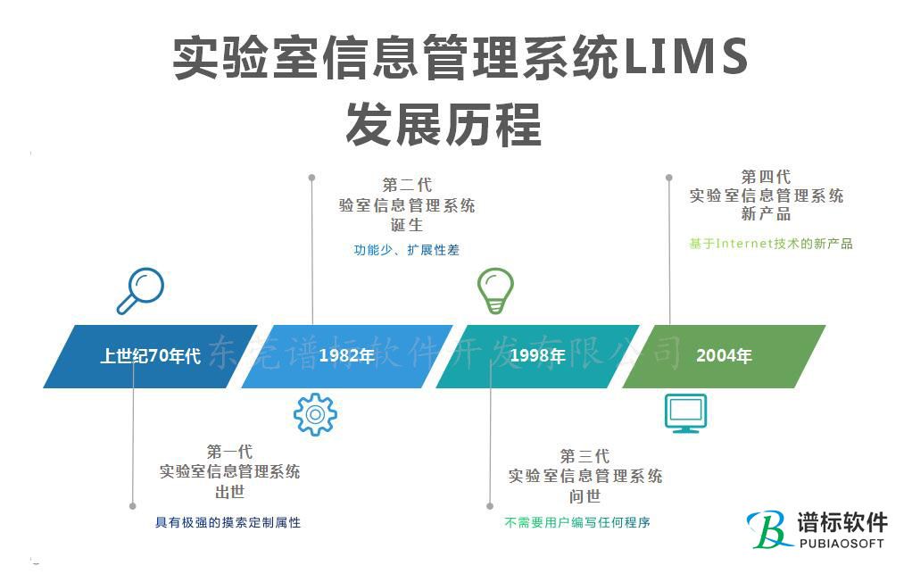 第一~第四代實驗室信息管理系統(tǒng)LIMS的發(fā)展歷程