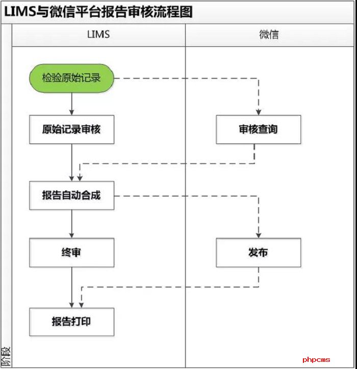 LIMS與微信平臺(tái)報(bào)告審核流程圖